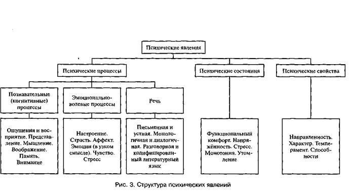 Структура психических явлений